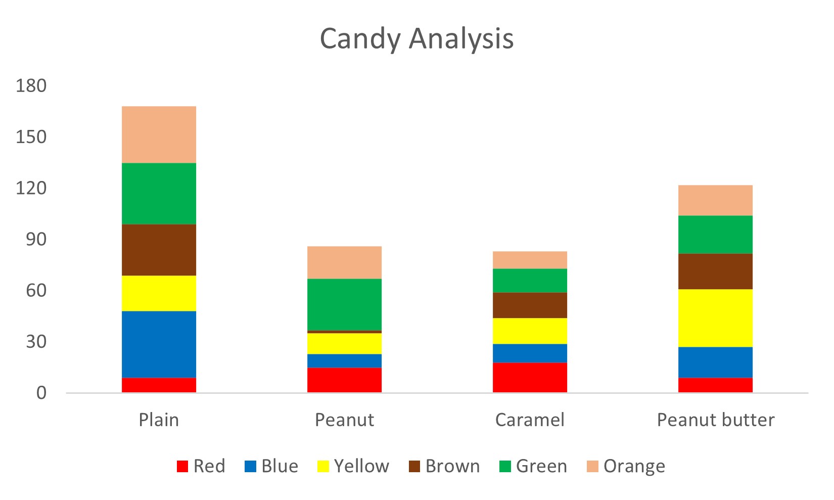 This is my summarized visual for the candy data I made